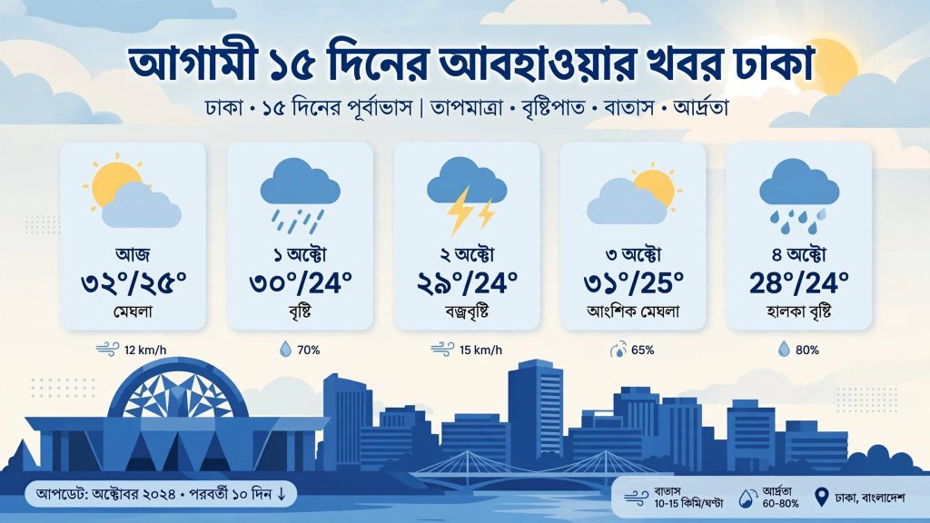 আগামী 15 দিনের আবহাওয়ার খবর ঢাকা