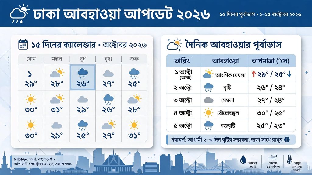 আগামী 15 দিনের আবহাওয়ার খবর ঢাকা