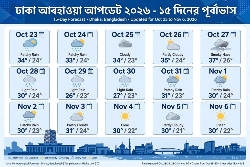 আগামী 15 দিনের আবহাওয়ার খবর ঢাকা